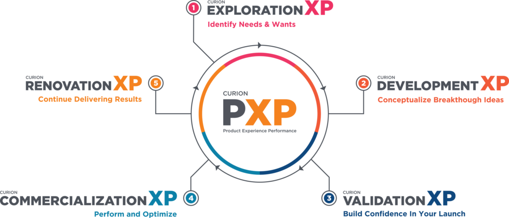Curion PXP Stages diagram