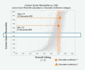 Curion Score vs OAL graphic Chocolate Product