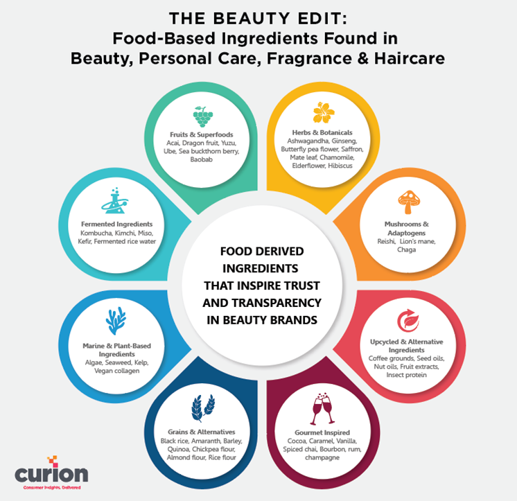 Curion Food Beauty Article Infographic