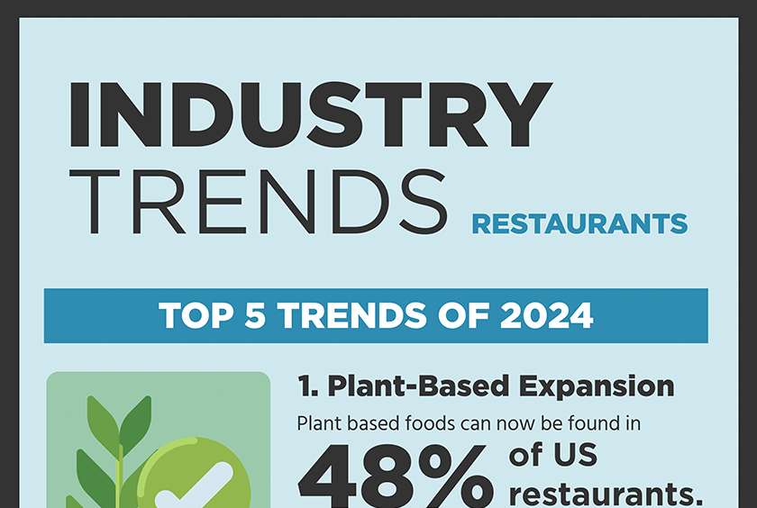 Curion Infographic: Restaurants Industry Trends